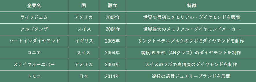 メモリアル・ダイヤモンドメーカー一覧