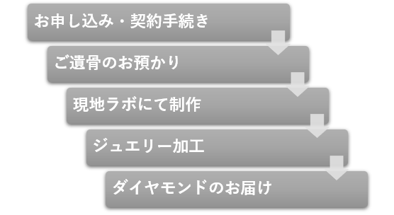 メモリアルダイヤモンド申し込み手順の図