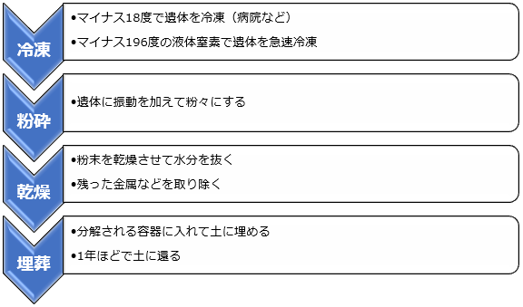 プロメッション手順の図