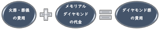 ダイヤモンド葬の費用の図