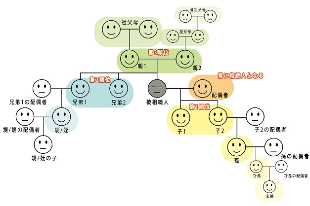 詳細な相続関連図