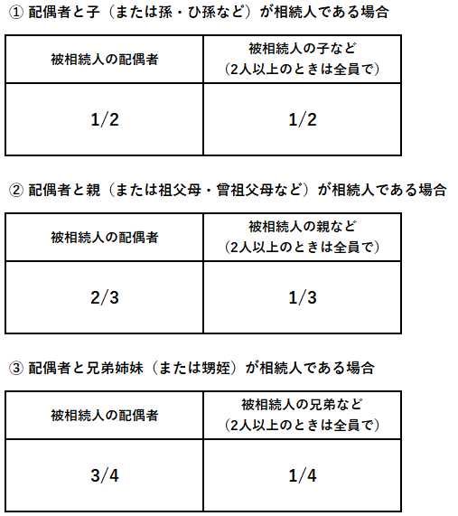 相続の順位