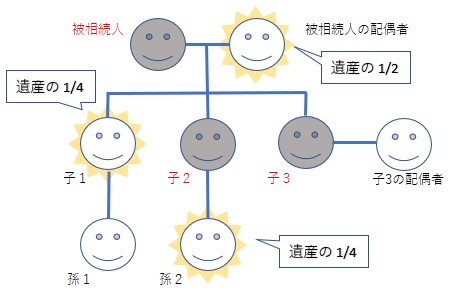 相続第1順位の図