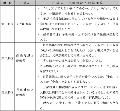 相続順位の図