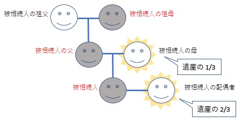 相続第2順位の図