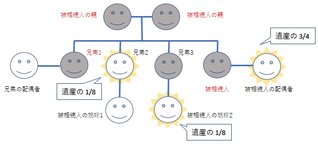 相続第3順位の図